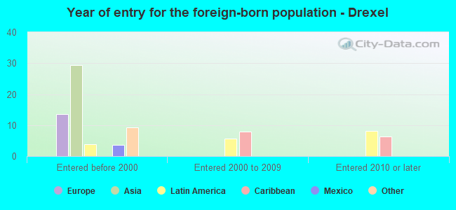 Year of entry for the foreign-born population - Drexel