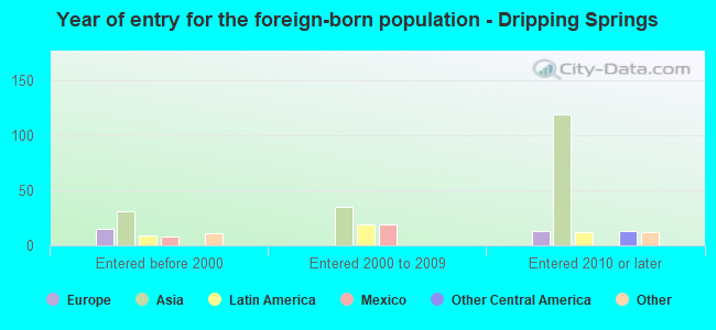 Year of entry for the foreign-born population - Dripping Springs