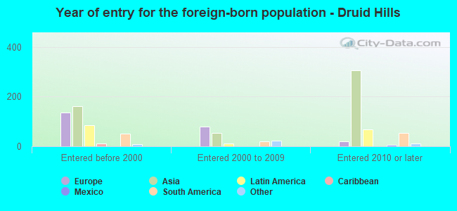 Year of entry for the foreign-born population - Druid Hills