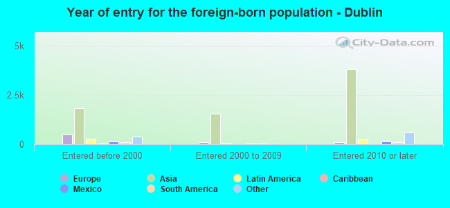 Year of entry for the foreign-born population - Dublin