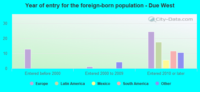 Year of entry for the foreign-born population - Due West