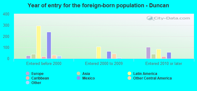 Year of entry for the foreign-born population - Duncan