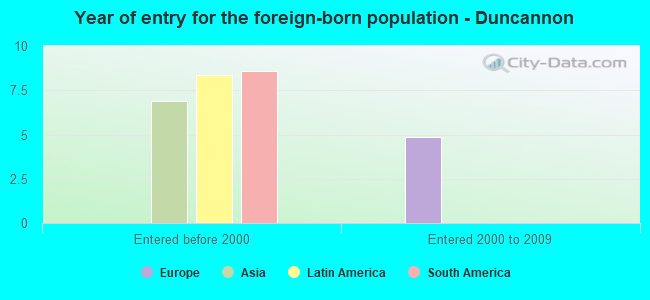 Year of entry for the foreign-born population - Duncannon