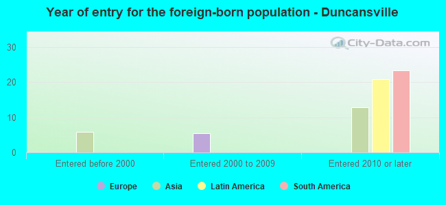 Year of entry for the foreign-born population - Duncansville