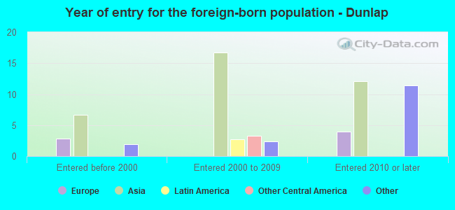 Year of entry for the foreign-born population - Dunlap