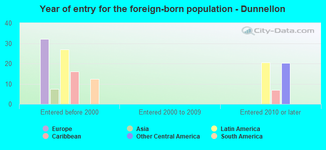 Year of entry for the foreign-born population - Dunnellon