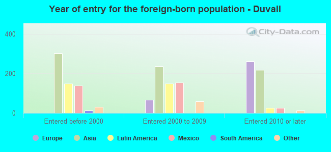 Year of entry for the foreign-born population - Duvall