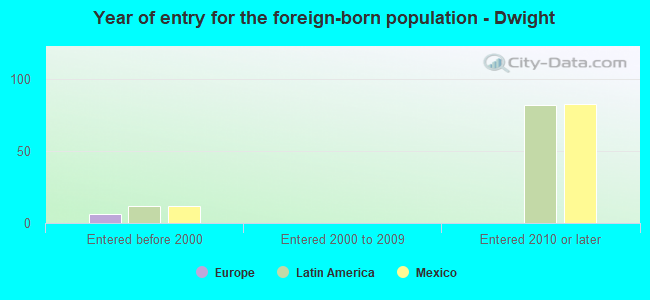 Year of entry for the foreign-born population - Dwight