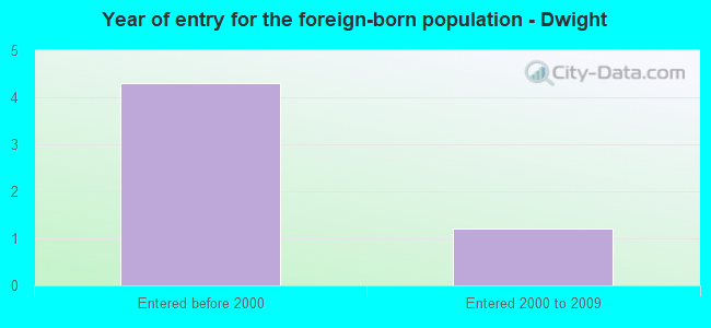 Year of entry for the foreign-born population - Dwight