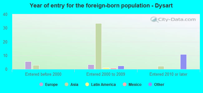 Year of entry for the foreign-born population - Dysart