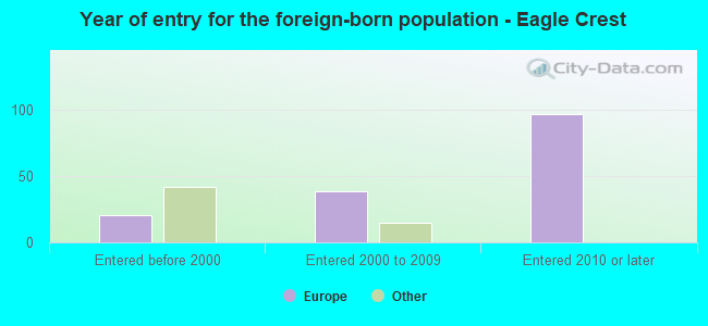 Year of entry for the foreign-born population - Eagle Crest