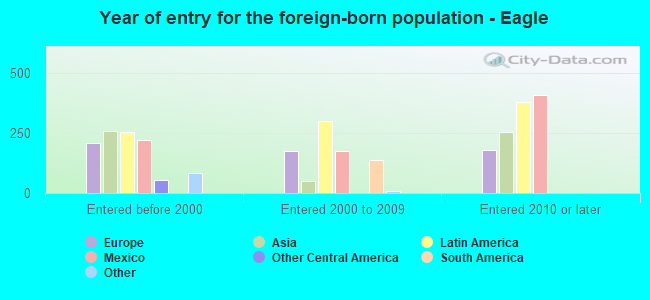 Year of entry for the foreign-born population - Eagle