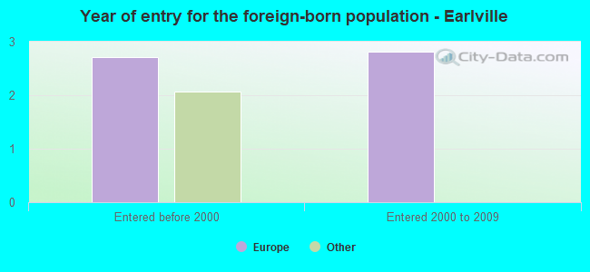 Year of entry for the foreign-born population - Earlville
