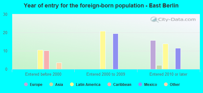 Year of entry for the foreign-born population - East Berlin