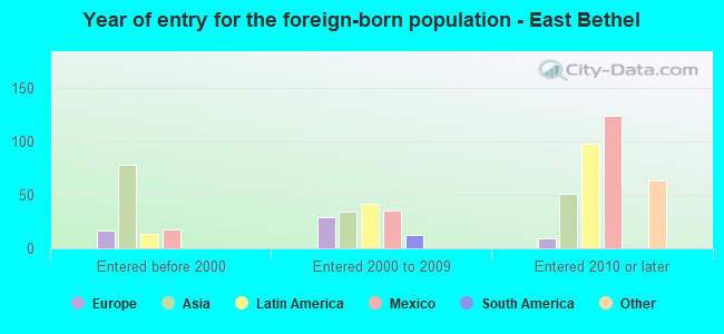 Year of entry for the foreign-born population - East Bethel