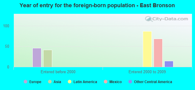 Year of entry for the foreign-born population - East Bronson