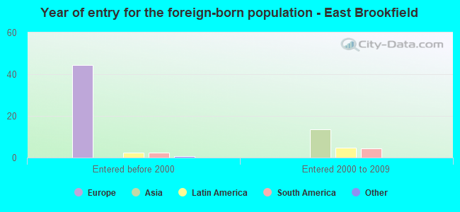Year of entry for the foreign-born population - East Brookfield