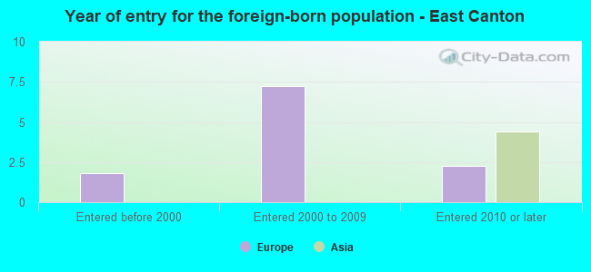 Year of entry for the foreign-born population - East Canton