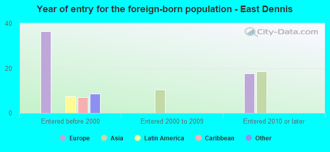 Year of entry for the foreign-born population - East Dennis
