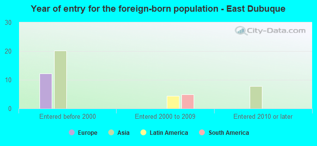 Year of entry for the foreign-born population - East Dubuque