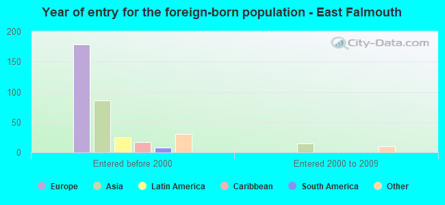 Year of entry for the foreign-born population - East Falmouth