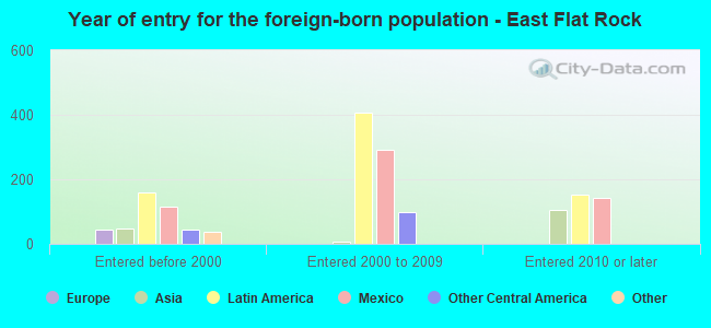 Year of entry for the foreign-born population - East Flat Rock