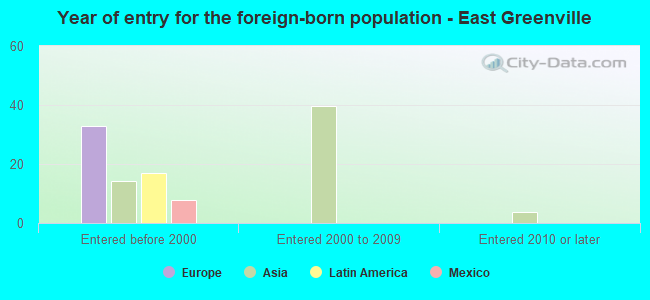 Year of entry for the foreign-born population - East Greenville