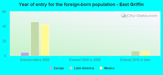 Year of entry for the foreign-born population - East Griffin