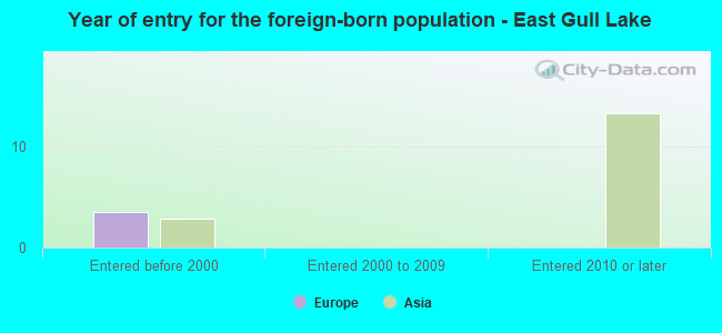 Year of entry for the foreign-born population - East Gull Lake