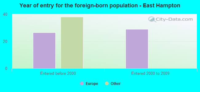 Year of entry for the foreign-born population - East Hampton
