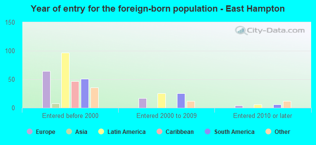 Year of entry for the foreign-born population - East Hampton