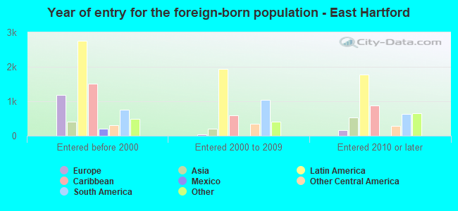 Year of entry for the foreign-born population - East Hartford