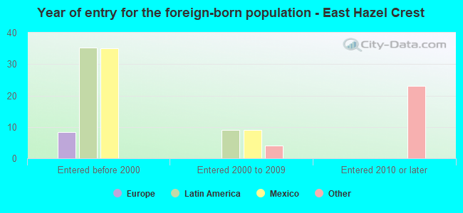 Year of entry for the foreign-born population - East Hazel Crest