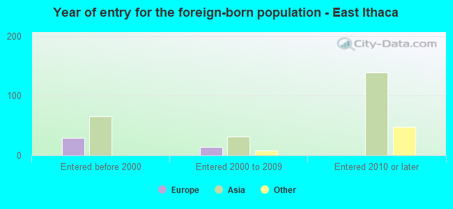 Year of entry for the foreign-born population - East Ithaca
