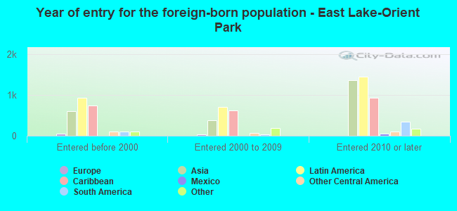 Year of entry for the foreign-born population - East Lake-Orient Park