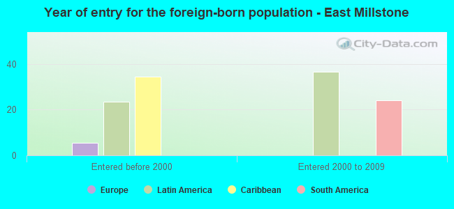 Year of entry for the foreign-born population - East Millstone