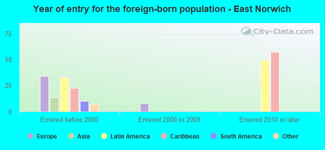 Year of entry for the foreign-born population - East Norwich