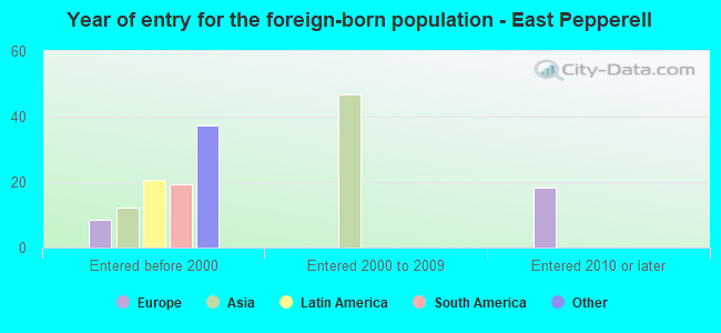 Year of entry for the foreign-born population - East Pepperell