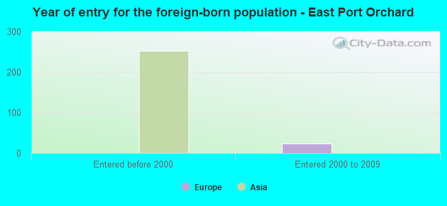 Year of entry for the foreign-born population - East Port Orchard