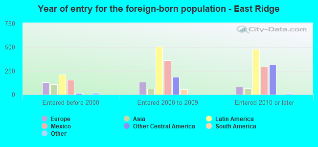Year of entry for the foreign-born population - East Ridge