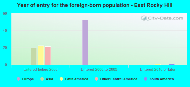 Year of entry for the foreign-born population - East Rocky Hill