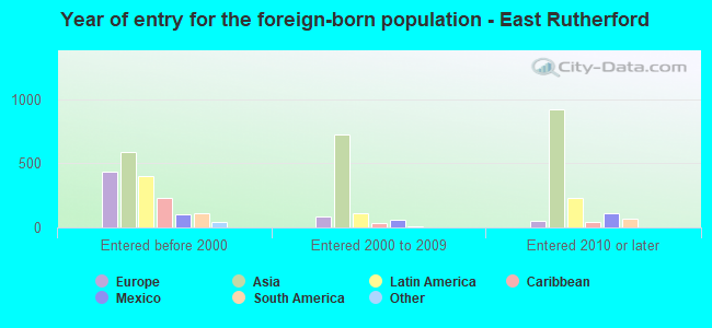 Year of entry for the foreign-born population - East Rutherford