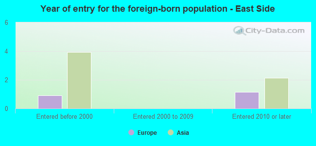 Year of entry for the foreign-born population - East Side