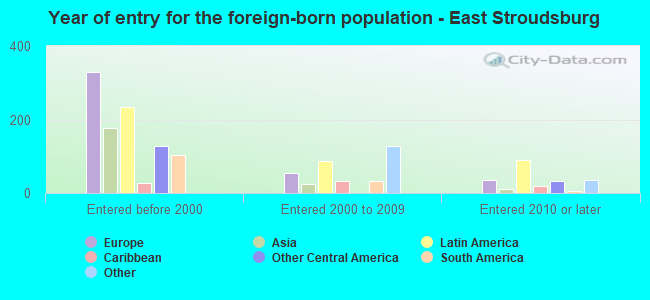 Year of entry for the foreign-born population - East Stroudsburg