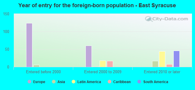 Year of entry for the foreign-born population - East Syracuse