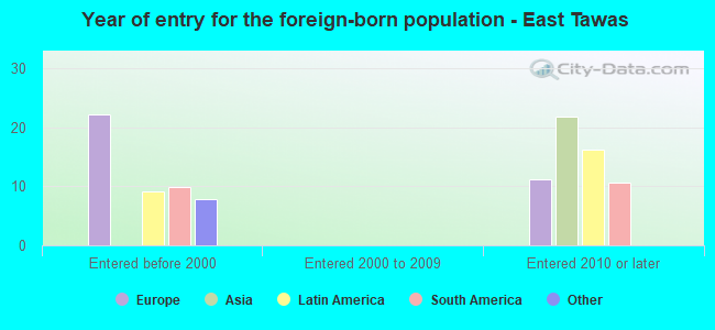 Year of entry for the foreign-born population - East Tawas