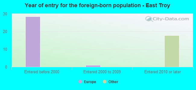 Year of entry for the foreign-born population - East Troy
