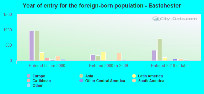 Year of entry for the foreign-born population - Eastchester
