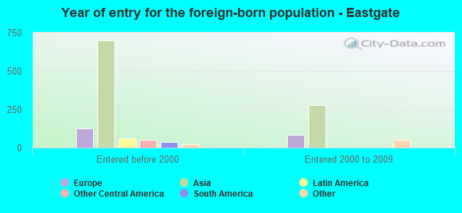 Year of entry for the foreign-born population - Eastgate