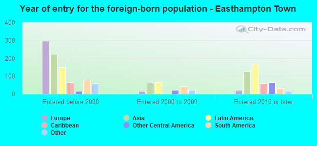 Year of entry for the foreign-born population - Easthampton Town
